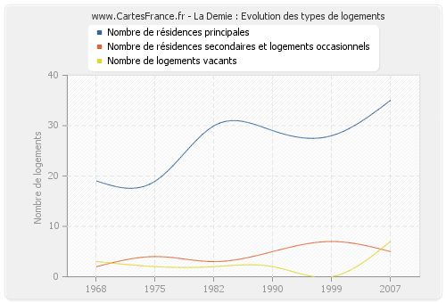 La Demie : Evolution des types de logements